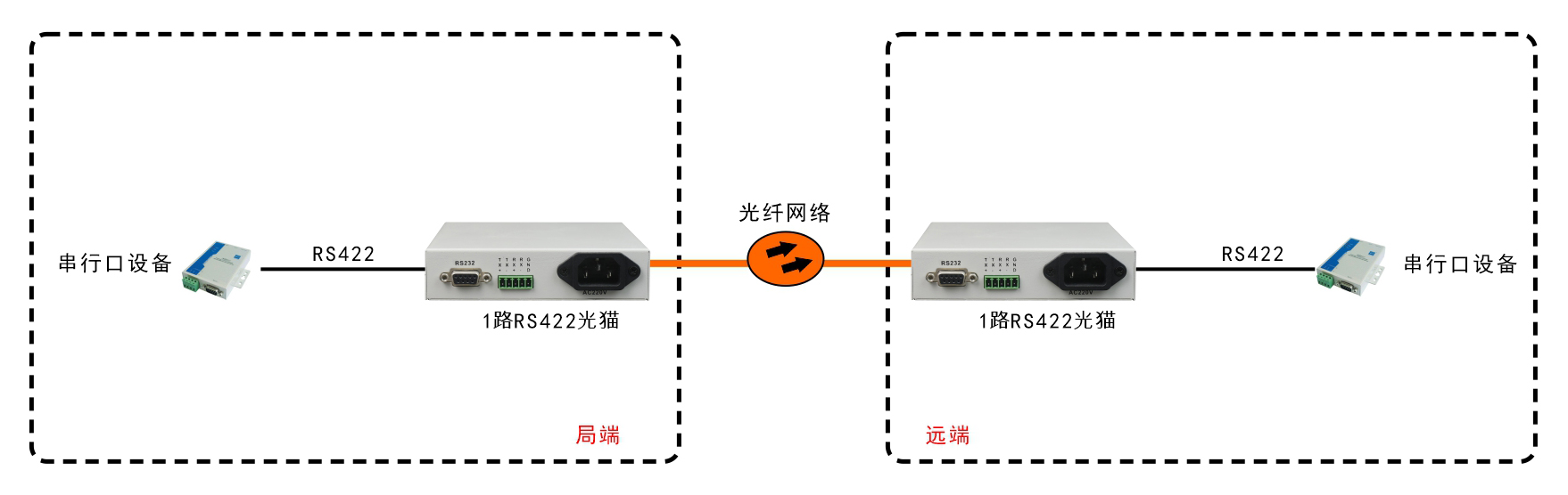 桌面型RS422光端機/光貓