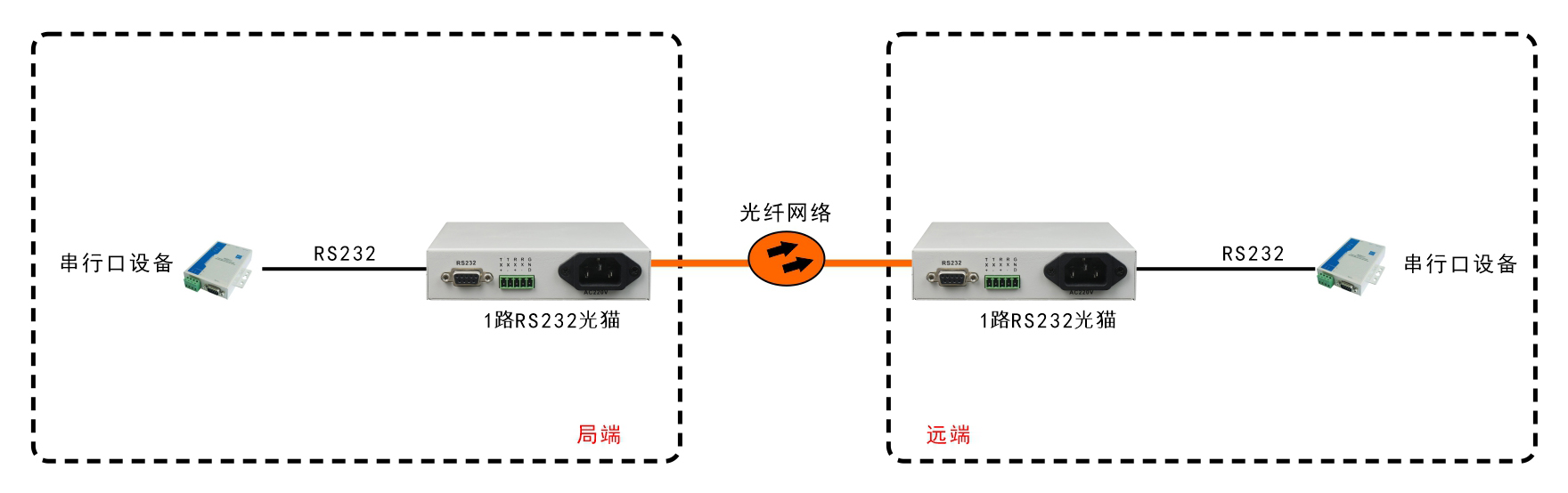 桌面型RS232光端機(jī)/光貓