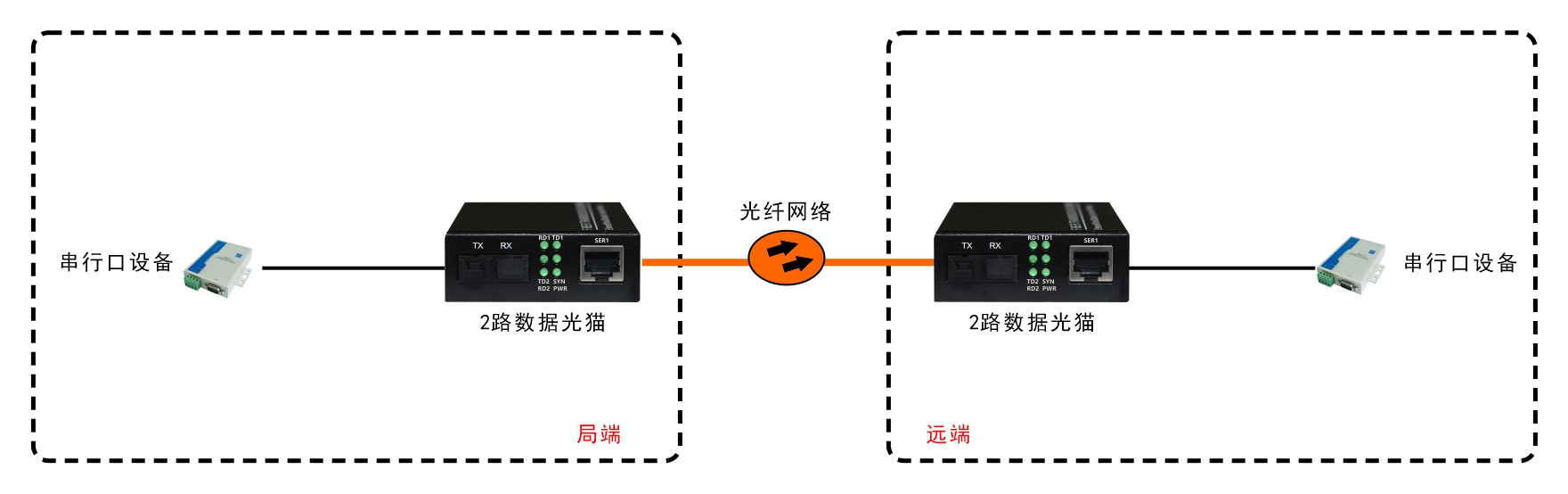 袖珍型2路RS232/422/485光端機(jī)/光貓