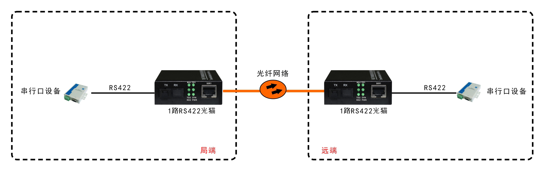 袖珍型RS422光端機(jī)/光貓