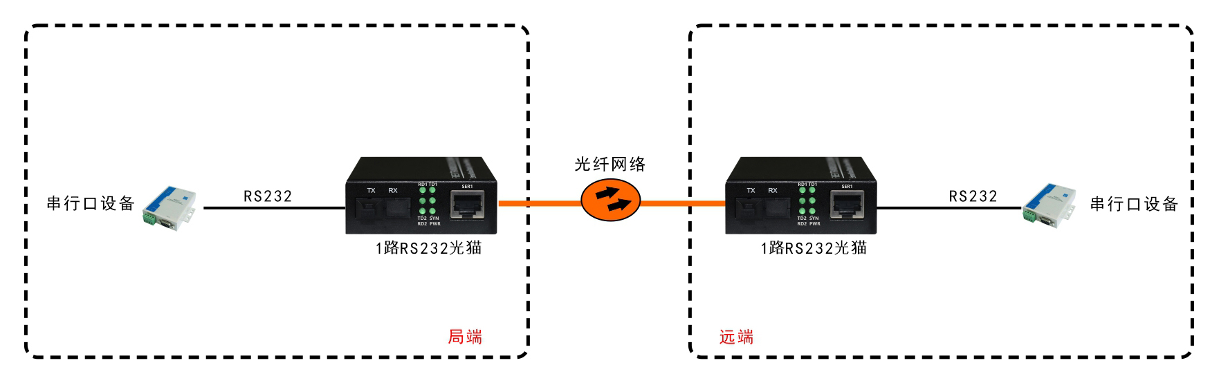 袖珍型RS232光端機(jī)/光貓