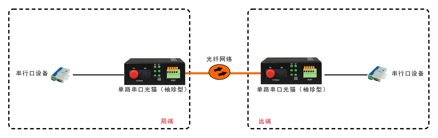袖珍型單路串口光端機(jī)/光貓
