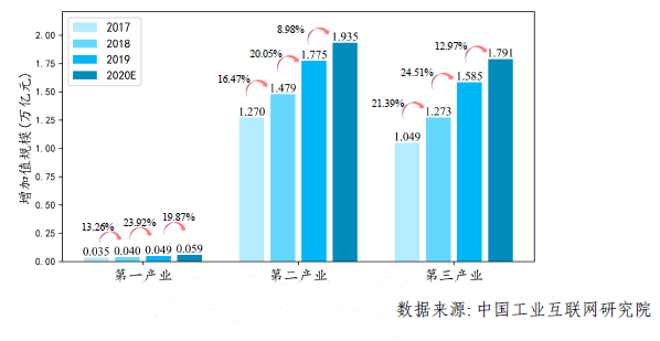 中國(guó)工業(yè)互聯(lián)網(wǎng)的“蛋糕”又大了